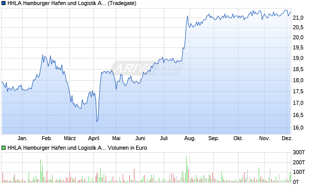 HHLA Hamburger Hafen und Logistik Aktie Chart