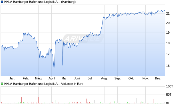 HHLA Hamburger Hafen und Logistik Aktie Chart