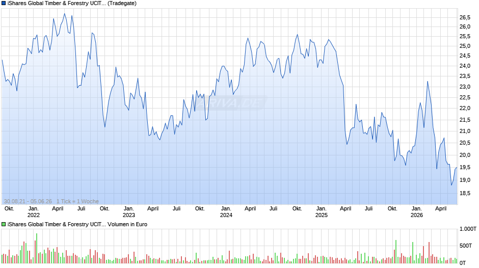iShares Global Timber & Forestry UCITS ETF USD Dist Chart