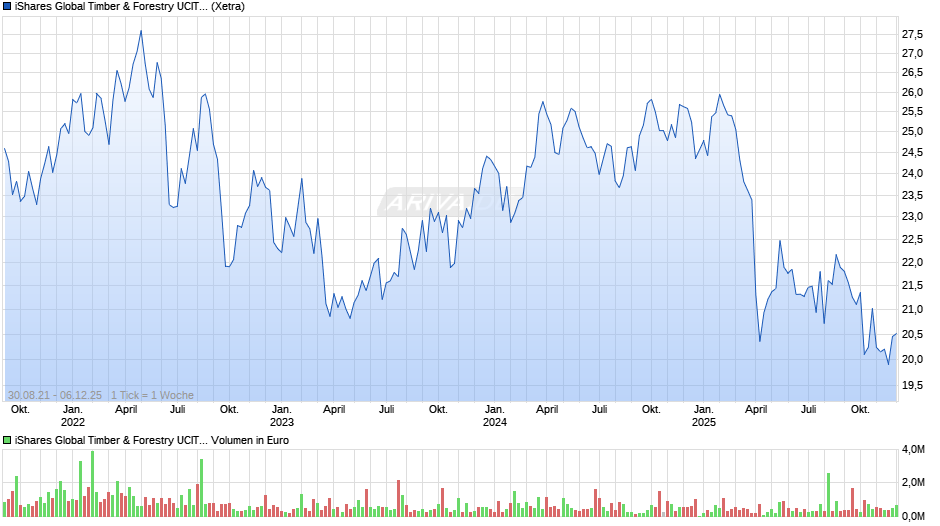 iShares Global Timber & Forestry UCITS ETF USD Dist Chart