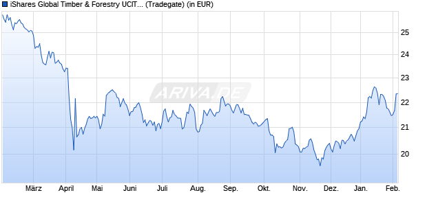 Performance des iShares Global Timber & Forestry UCITS ETF USD Dist (WKN A0M59G, ISIN IE00B27YCF74)