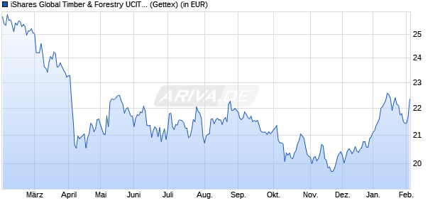 Performance des iShares Global Timber & Forestry UCITS ETF USD Dist (WKN A0M59G, ISIN IE00B27YCF74)