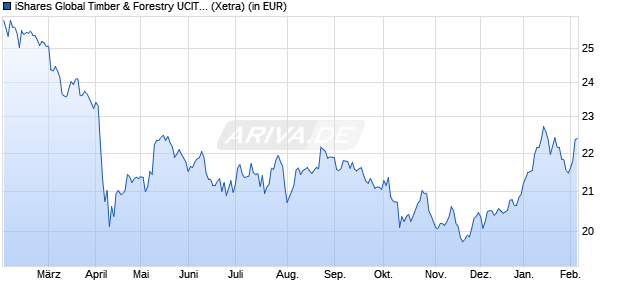 Performance des iShares Global Timber & Forestry UCITS ETF USD Dist (WKN A0M59G, ISIN IE00B27YCF74)