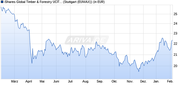Performance des iShares Global Timber & Forestry UCITS ETF USD Dist (WKN A0M59G, ISIN IE00B27YCF74)