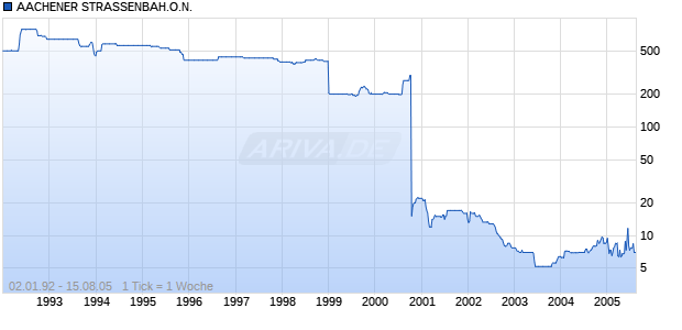 AACHENER STRASSENBAH.O.N. Chart