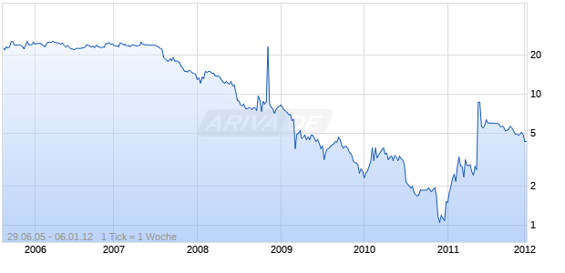FIRST FED BANCSHARES ARK Chart