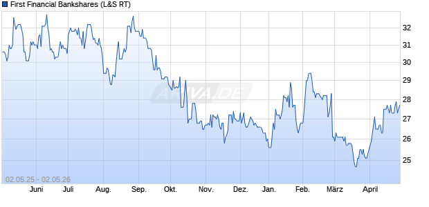 First Financial Bankshares Aktie Chart