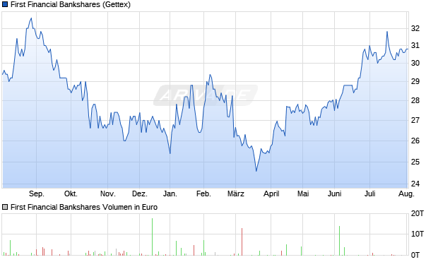First Financial Bankshares Aktie Chart