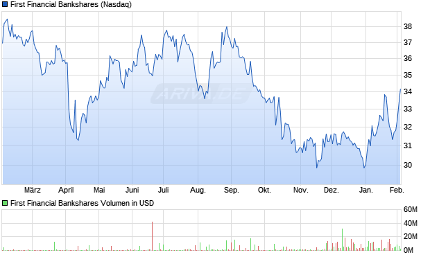 First Financial Bankshares Aktie Chart
