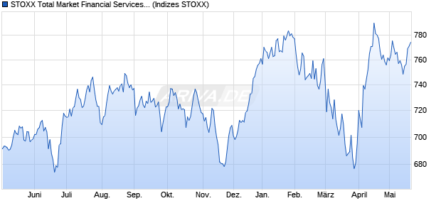 STOXX Total Market Financial Services Price USD Chart