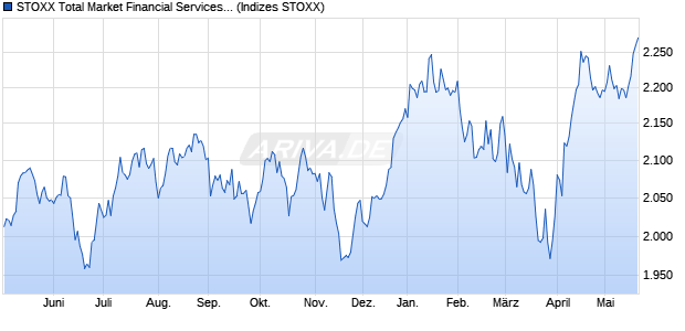 STOXX Total Market Financial Services Return EUR Chart
