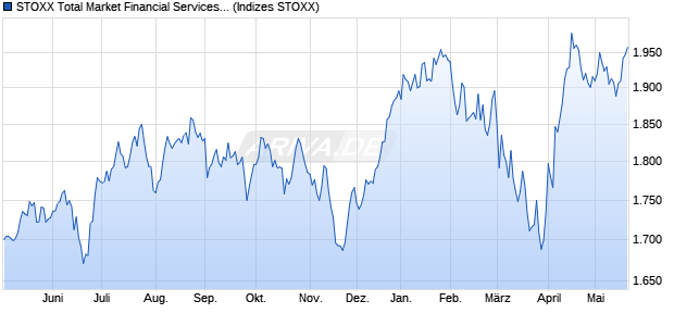 STOXX Total Market Financial Services Return USD Chart