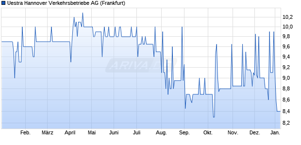 Uestra Hannover Verkehrsbetriebe Aktie Chart