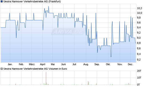 Uestra Hannover Verkehrsbetriebe Aktie Chart