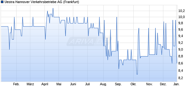 Uestra Hannover Verkehrsbetriebe Aktie Chart