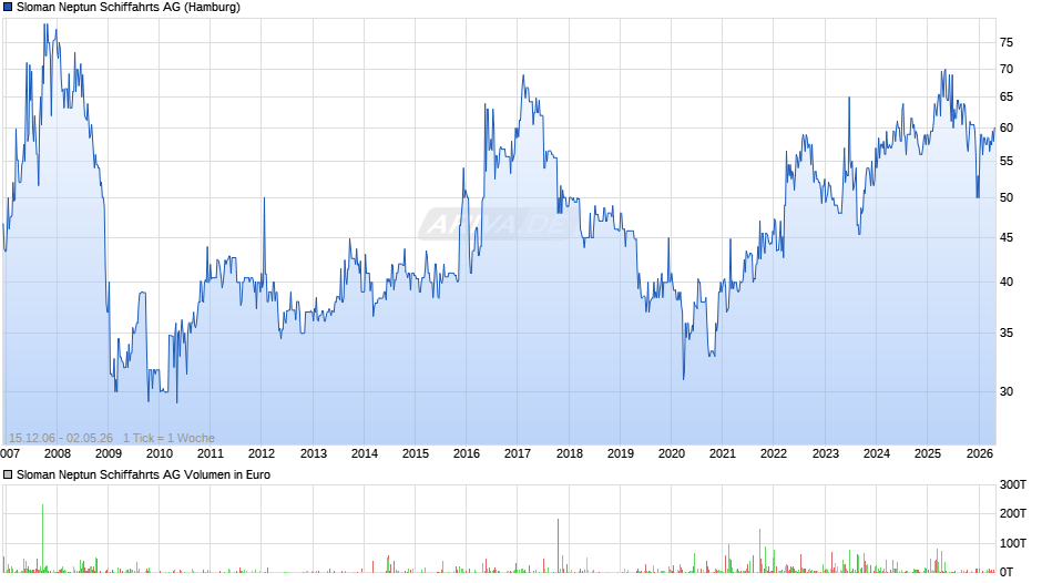 Sloman Neptun Schiffahrts Chart