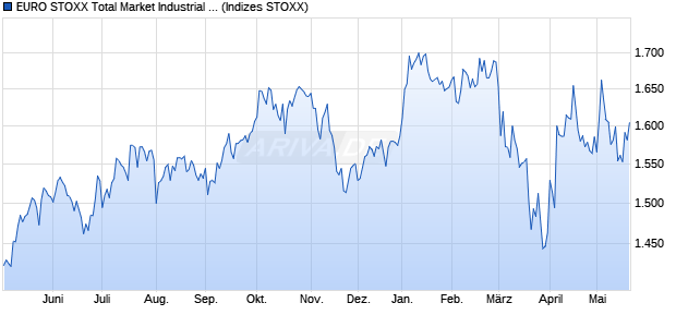 EURO STOXX Total Market Industrial Goods & Servic. Chart