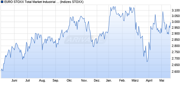 EURO STOXX Total Market Industrial Goods & Servic. Chart