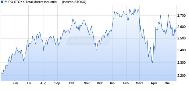 EURO STOXX Total Market Industrial Goods & Servic. Chart