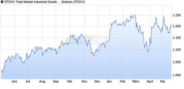 STOXX Total Market Industrial Goods & Services Pric. Chart