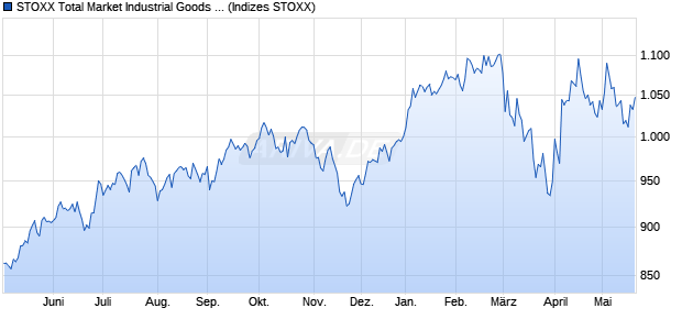 STOXX Total Market Industrial Goods & Services Pric. Chart