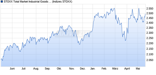STOXX Total Market Industrial Goods & Services Retu. Chart