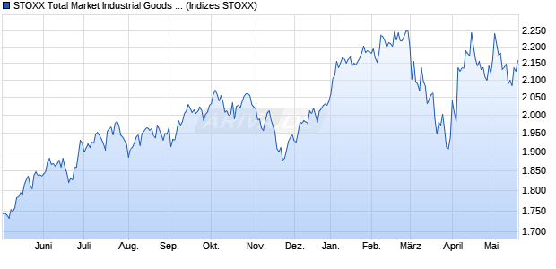 STOXX Total Market Industrial Goods & Services Retu. Chart