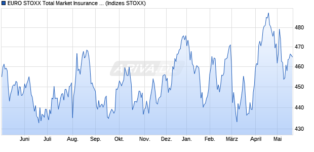 EURO STOXX Total Market Insurance Price EUR Chart