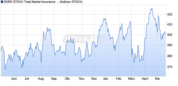 EURO STOXX Total Market Insurance Price USD Chart