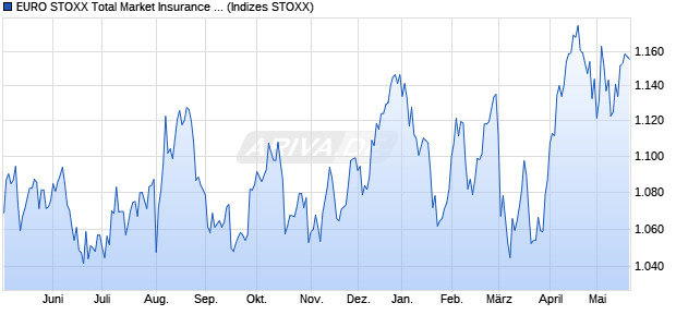 EURO STOXX Total Market Insurance Return EUR Chart