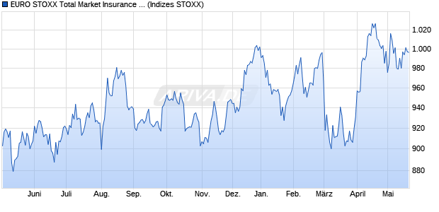 EURO STOXX Total Market Insurance Return USD Chart