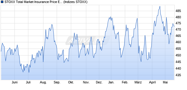 STOXX Total Market Insurance Price EUR Chart