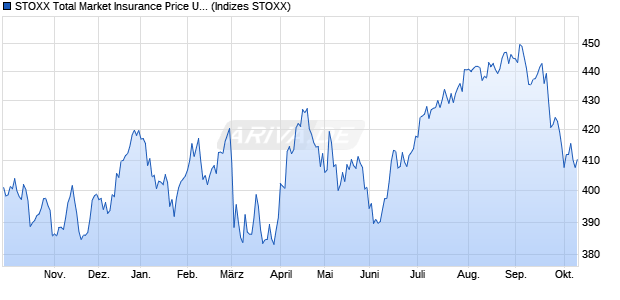 STOXX Total Market Insurance Price USD Chart
