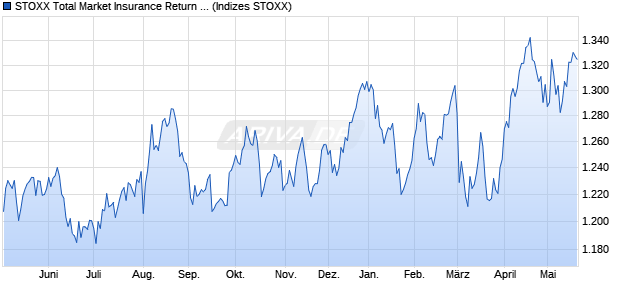 STOXX Total Market Insurance Return EUR Chart