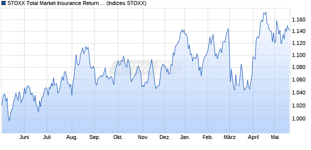 STOXX Total Market Insurance Return USD Chart