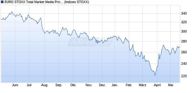 EURO STOXX Total Market Media Price USD Chart