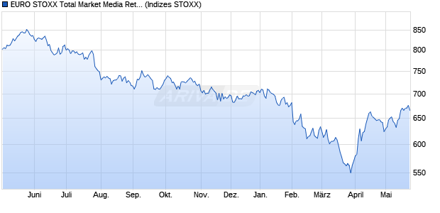 EURO STOXX Total Market Media Return EUR Chart