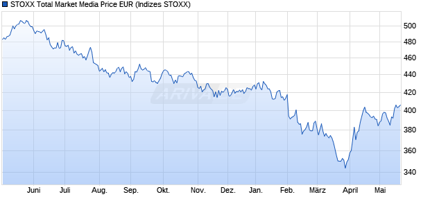 STOXX Total Market Media Price EUR Chart