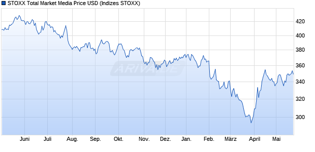 STOXX Total Market Media Price USD Chart