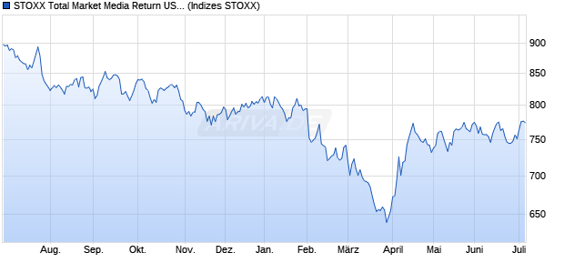 STOXX Total Market Media Return USD Chart