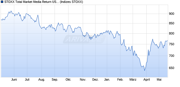 STOXX Total Market Media Return USD Chart