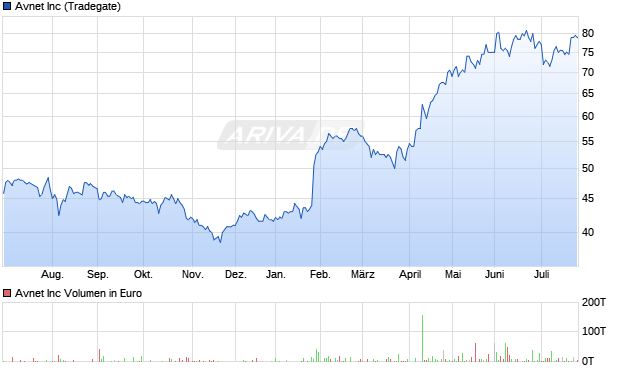 Avnet Aktie Chart