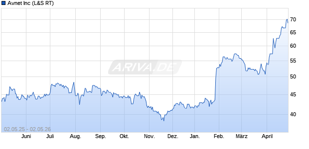 Avnet Aktie Chart
