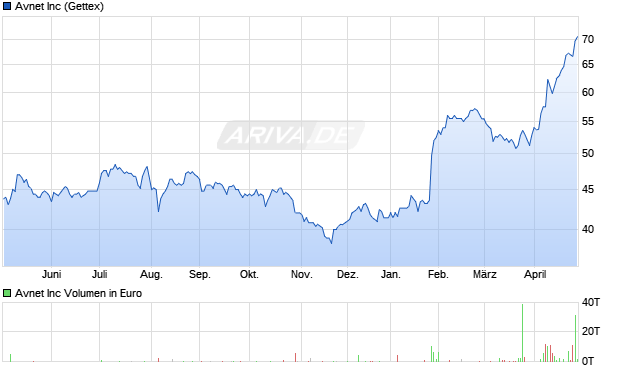 Avnet Aktie Chart