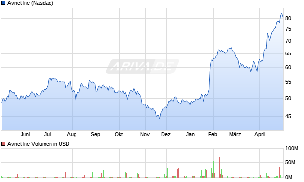 Avnet Aktie Chart