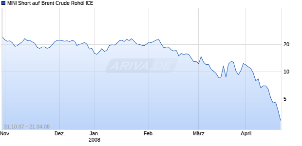 MINI Short auf Brent Crude Roh&ouml;l ICE [ABN AMRO] Chart