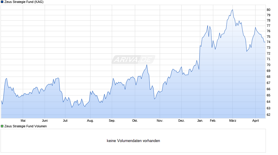 Zeus Strategie Fund Chart