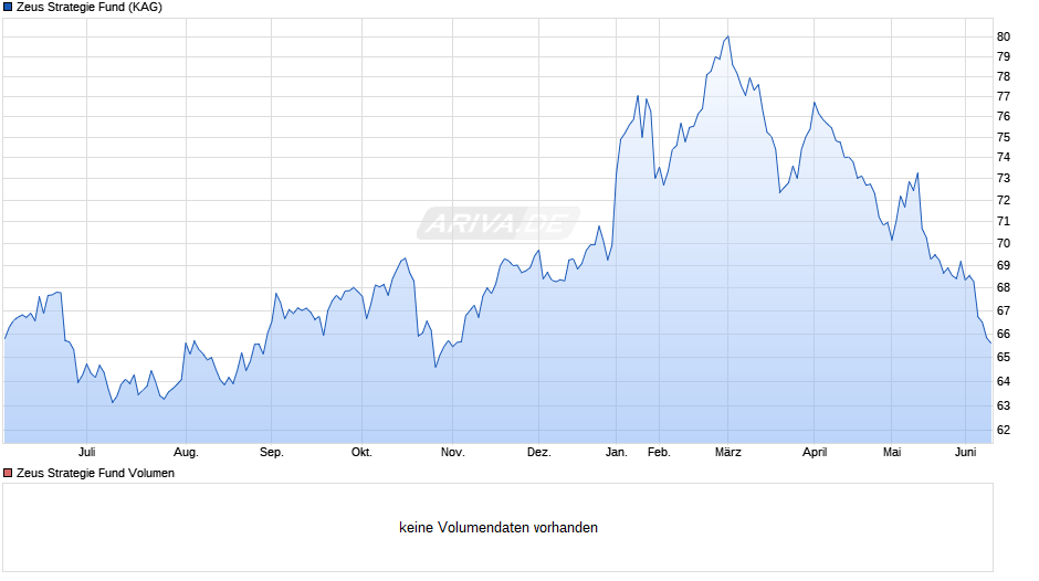 Zeus Strategie Fund Chart