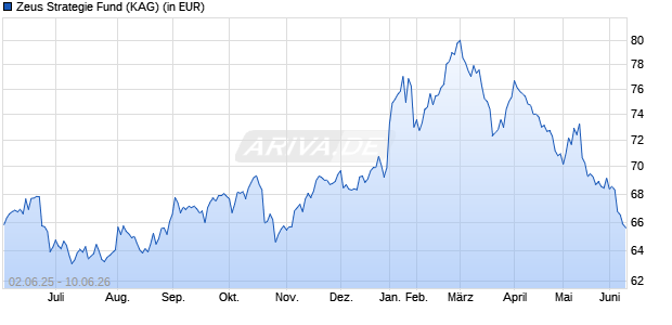 Performance des Zeus Strategie Fund (WKN 964901, ISIN LI0010998917)