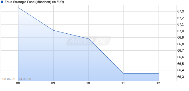 Performance des Zeus Strategie Fund (WKN 964901, ISIN LI0010998917)